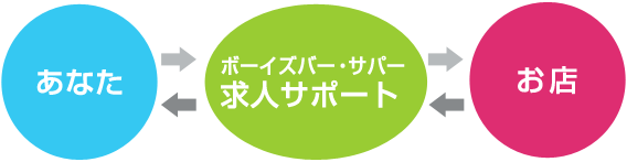 ホスト・メンキャバ・ボーイズバーで働きたい貴方をお店に無料で紹介する会社です
